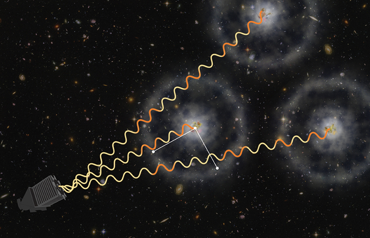 A light wave leaves each of three quasars and travels to the Sloan Fondation Telescope (bottom left). Two white lines show the distance from the quasars to the ring patterns surrounding them.