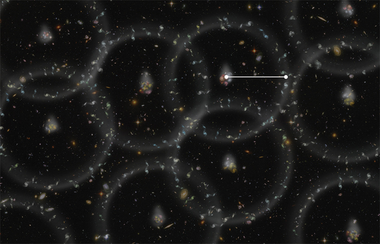 A drawing illustrating BAOs - galaxy clusters are surrounded by gray circles, with more galaxies along the circles; a single white line marks the radius of one of the circles