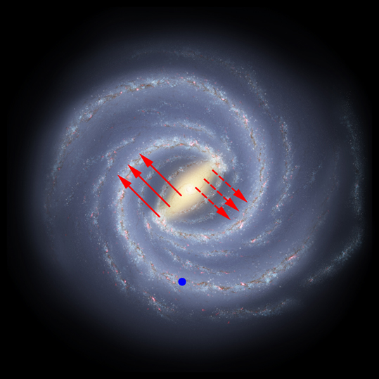 An artist’s impression of what the Milky Way might look like viewed from above. The small blue dot is where we are on Earth (not to scale). The solid red arrows show the high-speed stars moving away from Earth that were discovered by SDSS-III. The dashed arrows show the stars moving toward Earth that are expected to be seen by the fourth-generation Sloan Digital Sky Survey.

Credit: Jordan Raddick (Johns Hopkins University) and Gail Zasowski (The Ohio State University / University of Virginia). <a href="http://www.spitzer.caltech.edu/images/1923-ssc2008-10a-A-Roadmap-to-the-Milky-Way">Milky Way artist’s concept</a> by NASA/JPL-Caltech/R. Hurt (SSC-Caltech).