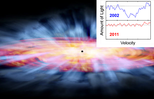A glowing red-orange disk surrounding a small black dot, with thick blue lines radiating out from the center. An inset on the top left shows two SDSS spectra, which appear as wavy red and blue lines.
