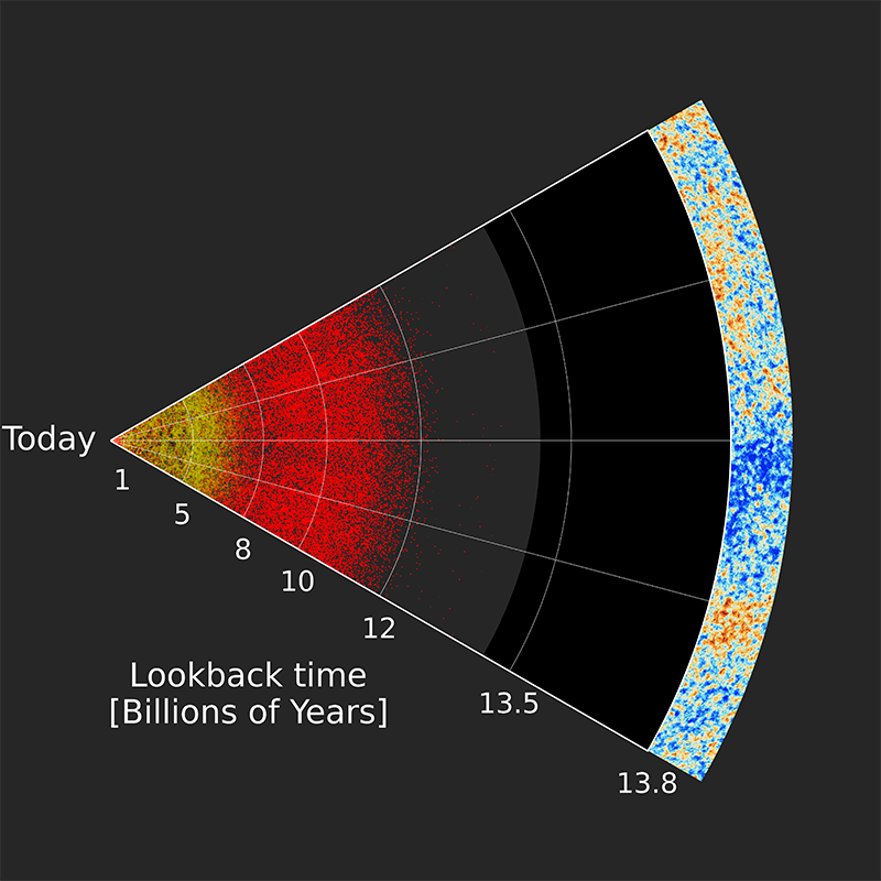A slice through the Universe with dots showing locations of galaxies