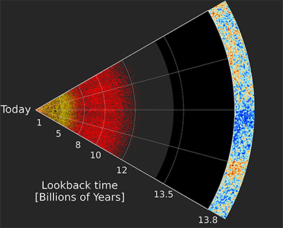 A slice through the Universe with dots showing locations of galaxies