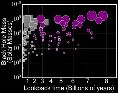 A graph with lookback time on the horizontal axis (labeled from 1 to 8 billion years) and black hole mass on the vertical axis (labeled from 1 million to 10 billion solar masses). Black holes are labeled with gray boxes and purple dots in an increasing line.