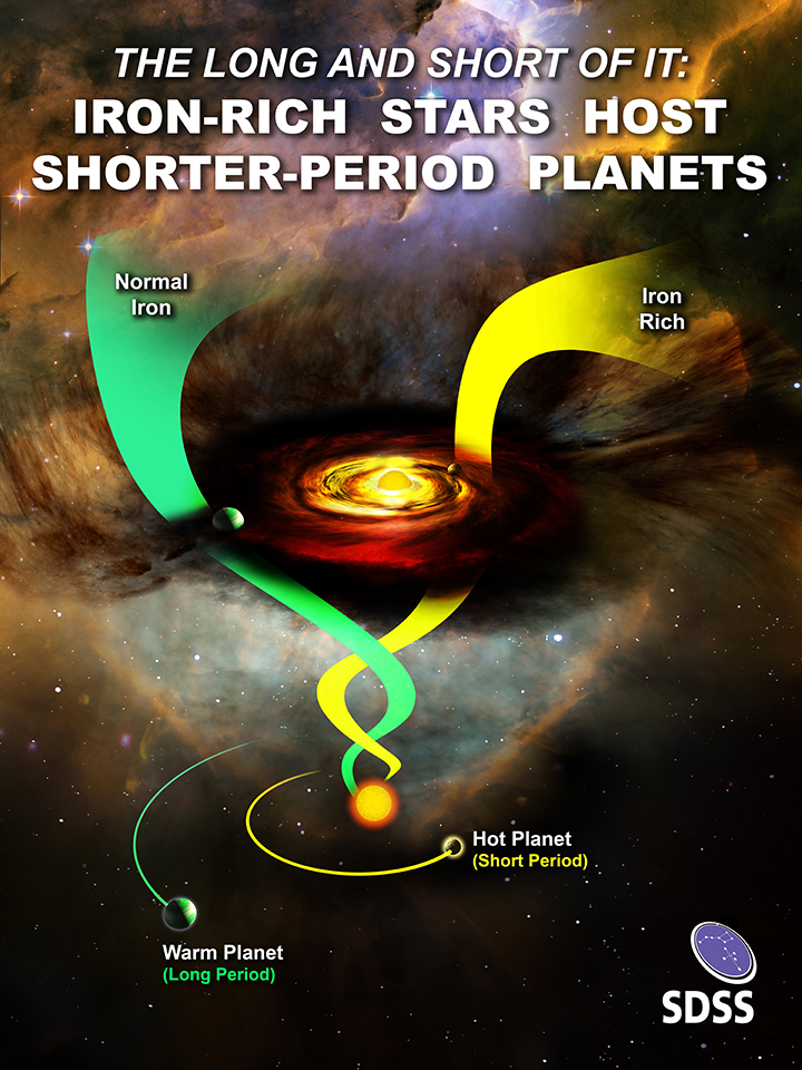A yellow star has a red and black cloud of a protoplanetary system orbiting around it. A star with normal amounts of iron hosts a warm planet with a long-period orbit, while an iron-rich star hosts a hot planet with a short-period orbit.