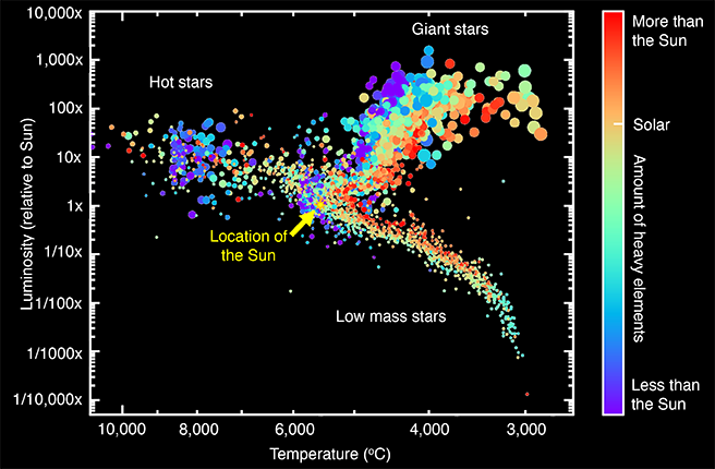 

Arguably the most iconic diagram in astronomy, the “Hertzsprung-Russell” diagram shows the temperature and brightness (luminosity) of stars of different types.

This version shows all of the stars currently in the MaNGA Stellar Library, with information on their chemical makeup provided by the MaStar spectra.

Each circle represents a star whose spectrum is in the stellar library. The horizontal axis shows each star’s surface temperature, while the vertical axis shows the star’s luminosity relative to our Sun. The size of each circle shows the star’s surface gravity, a measure of its size – allowing us to distinguish between dwarf and giant stars. The colors of the circles indicate the amount of heavy elements (that is, heavier than hydrogen and helium) relative to the Sun.

<strong>Image Credit:</strong> SDSS collaboration
