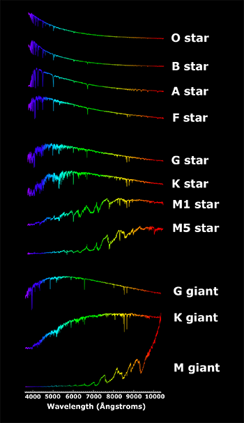 A gallery of spectra, colored from purple (left end) to red (right end). A wavelength axis below them goes from 4000 to 10,000 Angstroms.