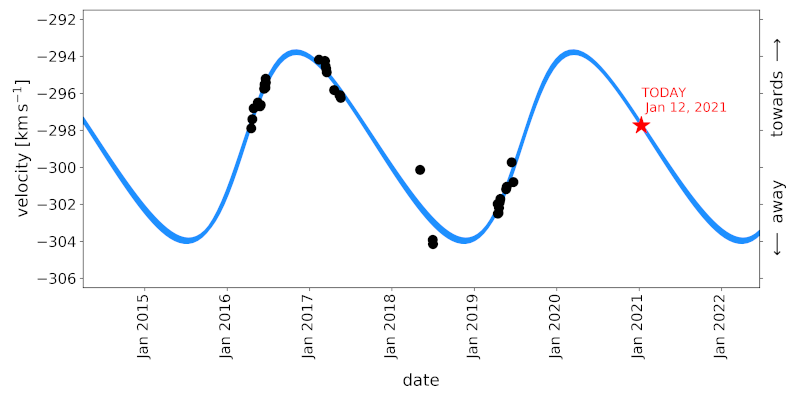 An up-and-down curve with a trough in mid-2015, a peak in early 2017, a rough in mid-2019, and a peak in mid-2020